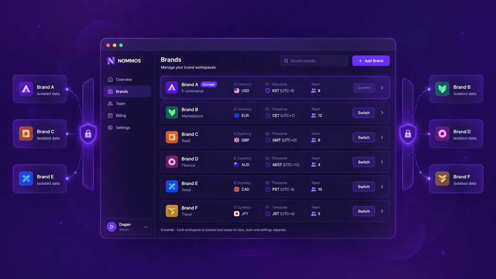Nommos brand switcher listing several isolated brand workspaces reachable from a single login