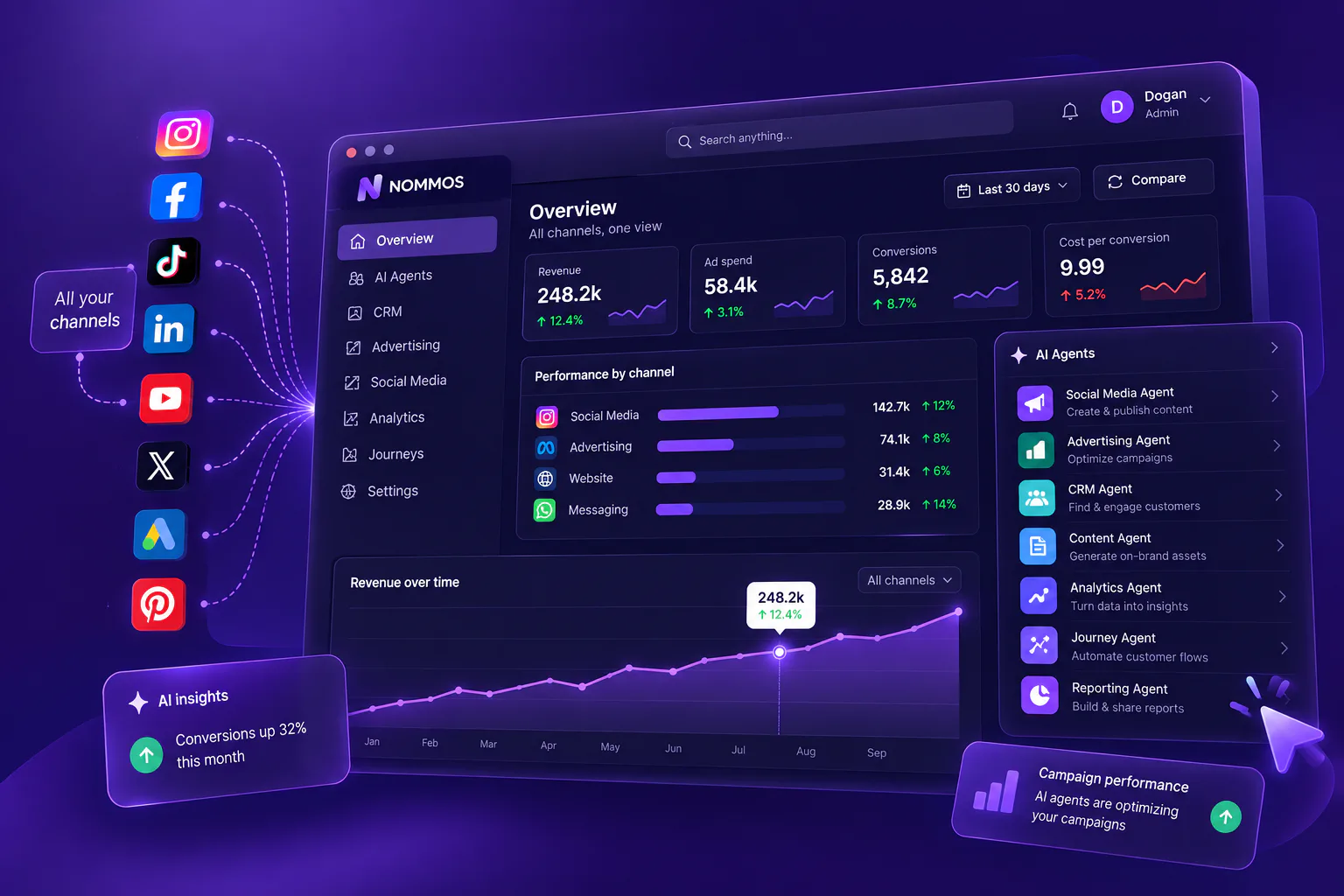 Nommos overview dashboard showing revenue, ad spend and conversions across every connected channel